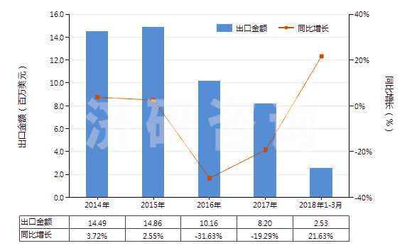 2014-2018年3月中國(guó)氫氧化鎂及過(guò)氧化鎂(HS28161000)出口總額及增速統(tǒng)計(jì) 2014-2018年3月中國(guó)氫氧化鎂及過(guò)氧化鎂(HS28161000)出口總額及增速統(tǒng)計(jì)